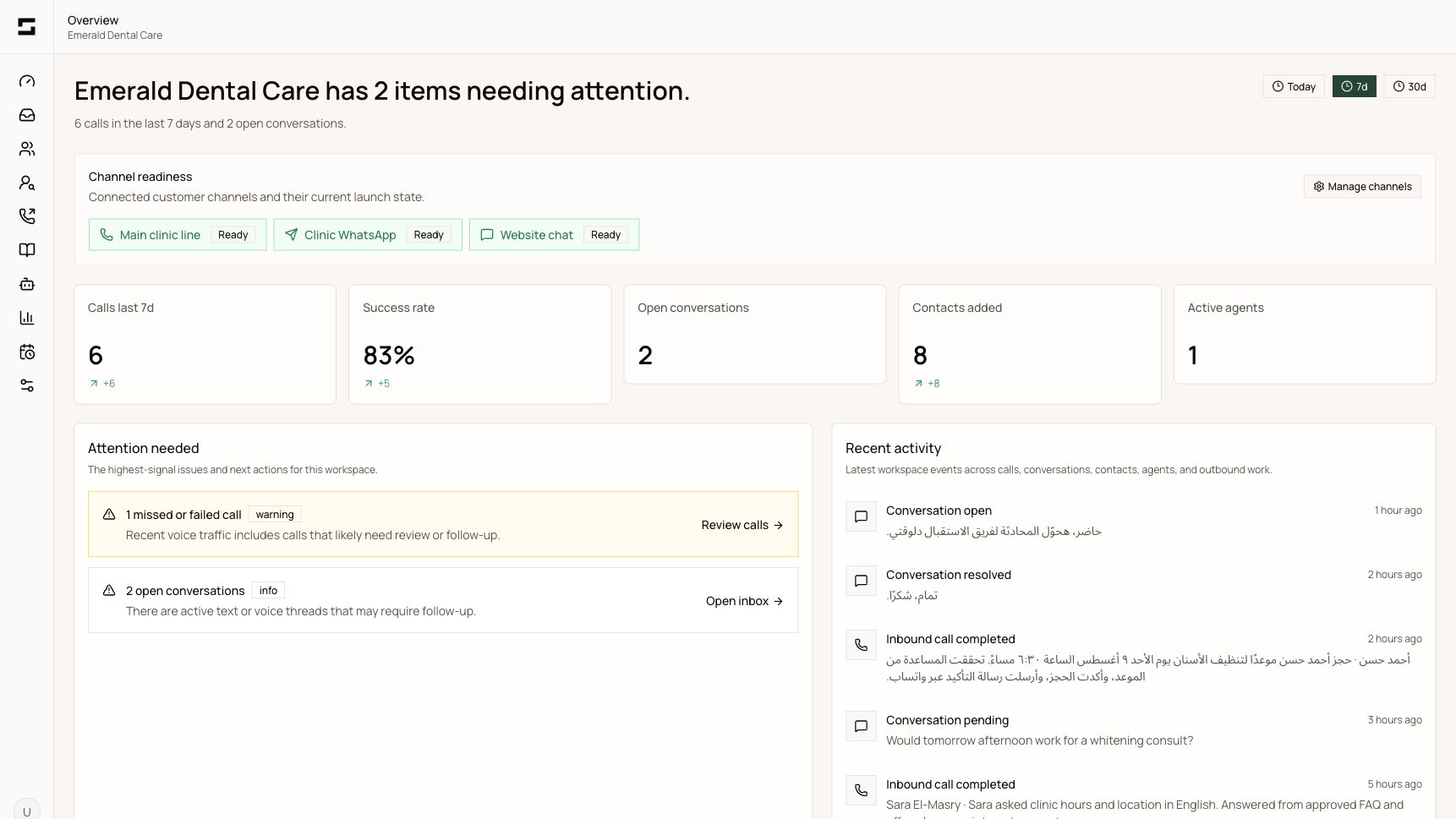 Reframe workspace overview showing recent calls, success rate, contacts, open conversations, active AI agents, and ready channels